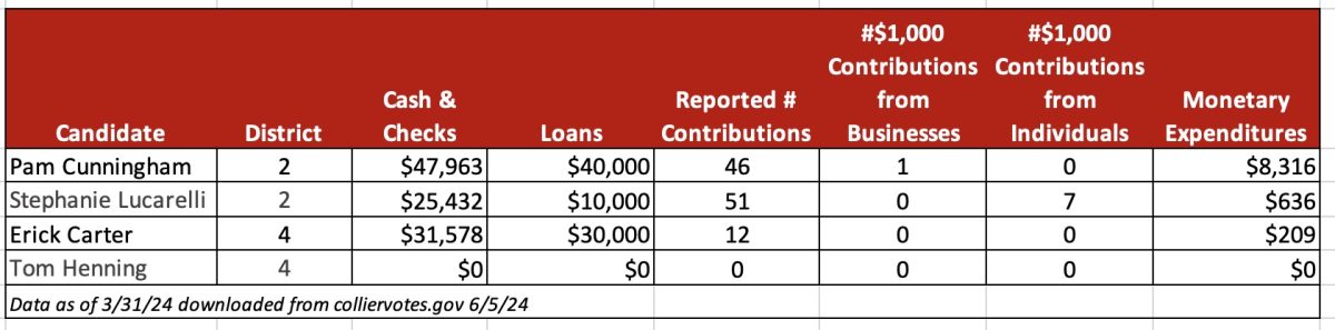 Collier School Board Candidate Finance 3-31-24 amended